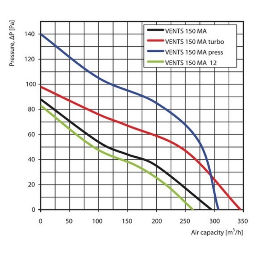 Axiální koupelnový ventilátor s automatickou žaluzií VENTS 150 MAL 1009312
