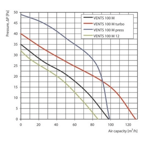 Axiální koupelnový ventilátor s časovým doběhem VENTS 100 MT 1009034 (obrázek 2)