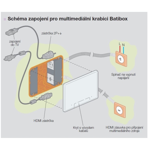 Multimediální box Legrand Batibox 80195 2×5 modulů