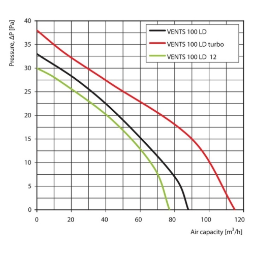 Axiální koupelnový ventilátor VENTS 100 LD 1009050