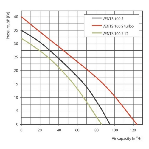 Axiální koupelnový ventilátor s časovým doběhem VENTS 100ST 1009002
