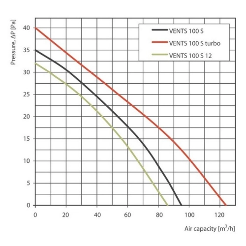 Axiální koupelnový ventilátor VENTS 100S 1009001 (obrázek 3)