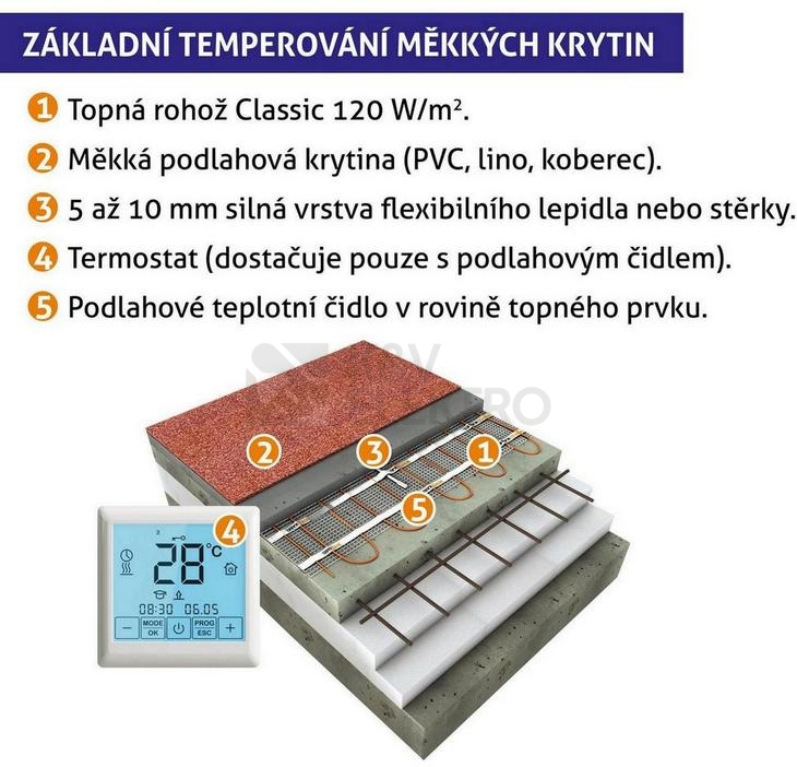 Obrázek produktu Topná rohož K&V thermo Classic 2LF 120/1 (120W) jeden studený konec 2