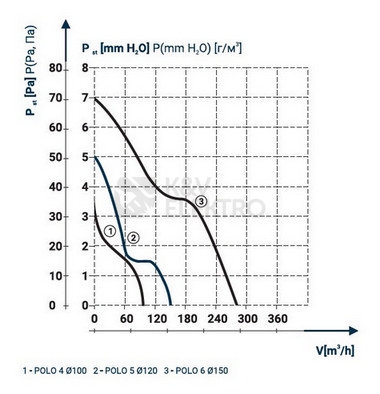 Obrázek produktu Axiální koupelnový ventilátor s automatickou žaluzií, časovým doběhem a hygrostatem DOSPEL POLO 4/AŽ/WC/H 1020004 1