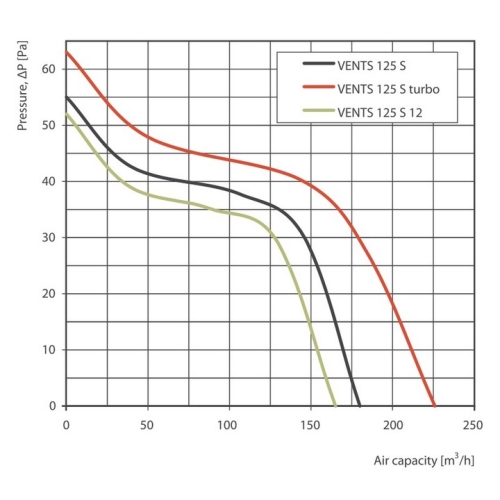 Axiální koupelnový ventilátor VENTS 125 S 1009201