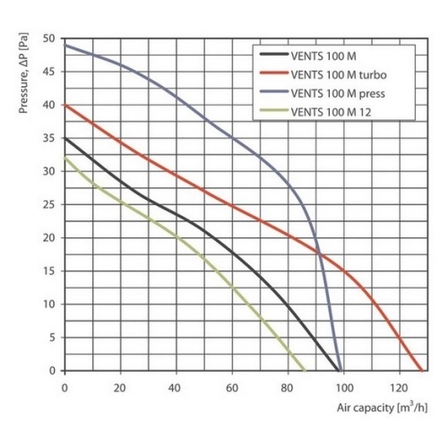 Axiální koupelnový ventilátor VENTS 100 M 1009030 (obrázek 3)