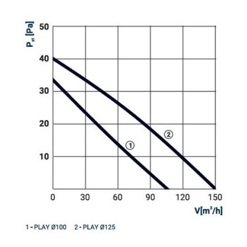 Axiální koupelnový ventilátor s časovým doběhem a hygrostatem DOSPEL PLAY CLASSIC 125 WCH 1020094