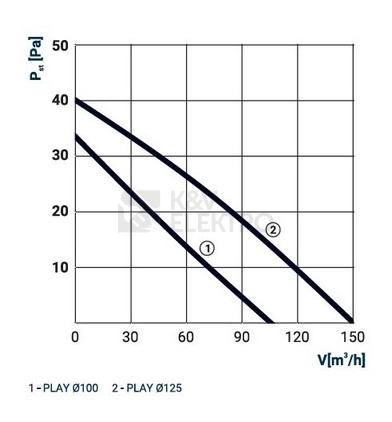 Obrázek produktu Axiální koupelnový ventilátor s časovým doběhem a hygrostatem DOSPEL PLAY CLASSIC 125 WCH 1020094 1