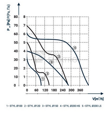 Obrázek produktu Axiální koupelnový ventilátor s časovým doběhem a hygrostatem DOSPEL STYL 100 WCH 1020063 1