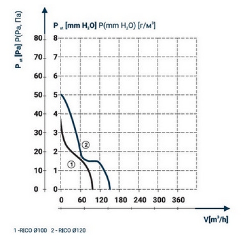 Axiální koupelnový ventilátor DOSPEL RICO 120/S 1020052