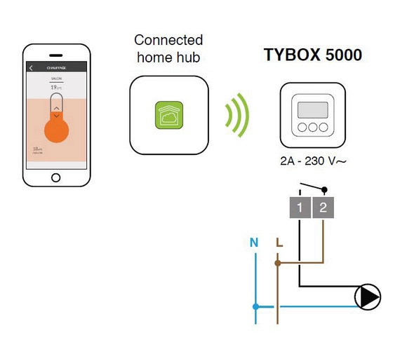 Chytrý termostat DELTA DORE TYBOX 5000 s cloudovou bránou TYDOM 1.0 6050661 (obrázek 3)