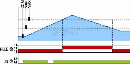 Obrázek produktu Hladinové relé LOVATO komplet studna LVM25 3 sondy SN1 ministykač BG06 v krytu IP55 4