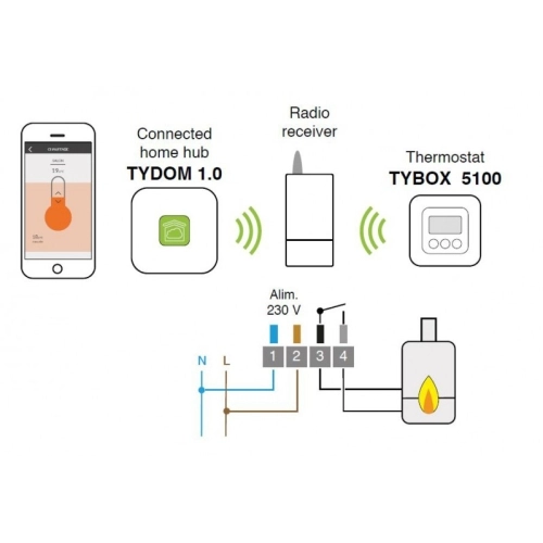 Chytrý bezdrátový termostat DELTA DORE TYBOX 5100 s cloudovou bránou TYDOM 1.0 (6050632) (obrázek 8)