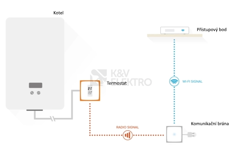 Obrázek produktu Chytrý termostat Netatmo NTH-PRO WiFi 1