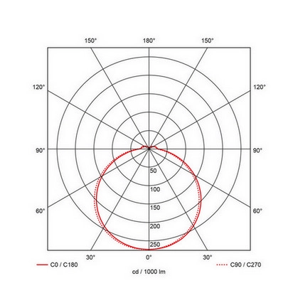 Přisazené LED svítidlo PROLUMIA Prodisc III 17W 3000/4000K s pohybovým čidlem a nouzovým modulem (obrázek 3)