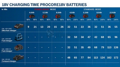 Obrázek produktu Nabíječka Li-Ion 14,4V / 18V 8A Bosch GAL 1880 CV 1.600.A00.B8G 7