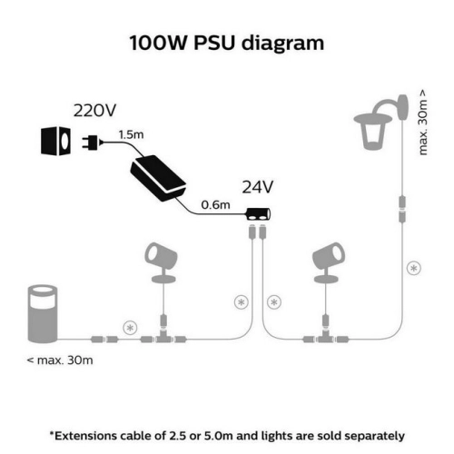 Napájecí zdroj 100W 24VDC IP67 Philips Hue 8719514414150 (obrázek 5)