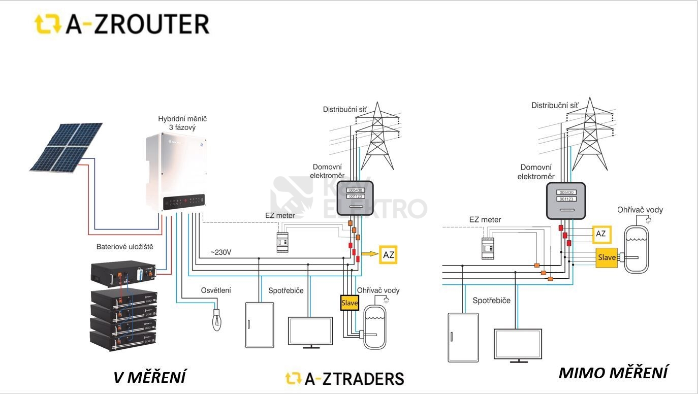 Obrázek produktu AZrouter SMART 3f set nastavitelný regulátor vlastní spotřeby FVE DRP-3SM+DRP-3SL 3