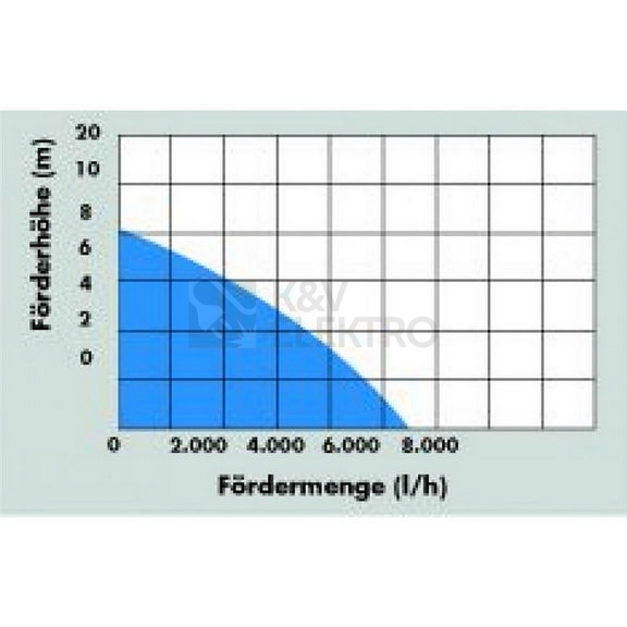 Obrázek produktu Ponorné čerpadlo s mělkým odsáváním Güde GFS 4000 Inox 94606 4