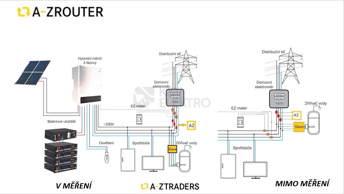 Obrázek produktu  AZrouter SMART slave jednotka pro regulaci přetoků FVE DRP-3SL 1