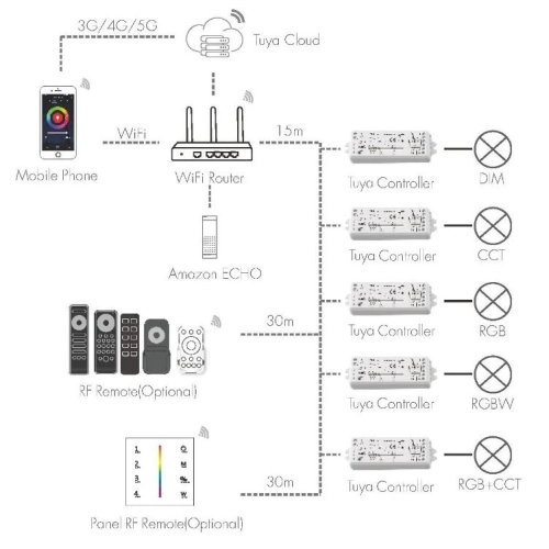 SMART přijímač stmívač dimLED Tuya PR 5K 5v1 069051 (obrázek 3)