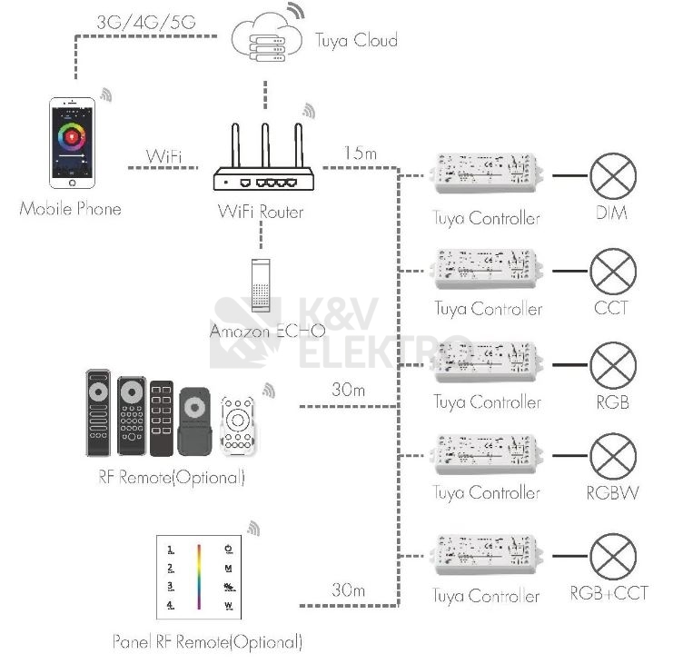 Obrázek produktu SMART přijímač stmívač dimLED Tuya PR 5K 5v1 069051 2