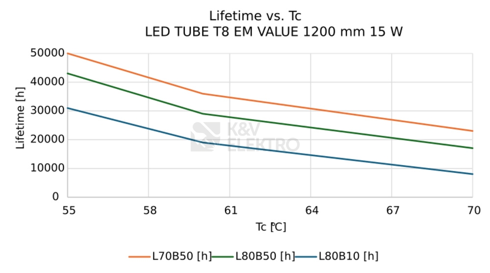 Obrázek produktu LED trubice zářivka LEDVANCE SubstiTUBE Value T8 EM/230V 120cm 15W (36W) 3000K 4