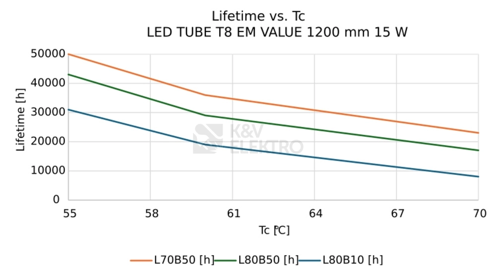 Obrázek produktu LED trubice zářivka LEDVANCE SubstiTUBE Value T8 EM/230V 120cm 15W (36W) 4000K neutrální bílá G13 3