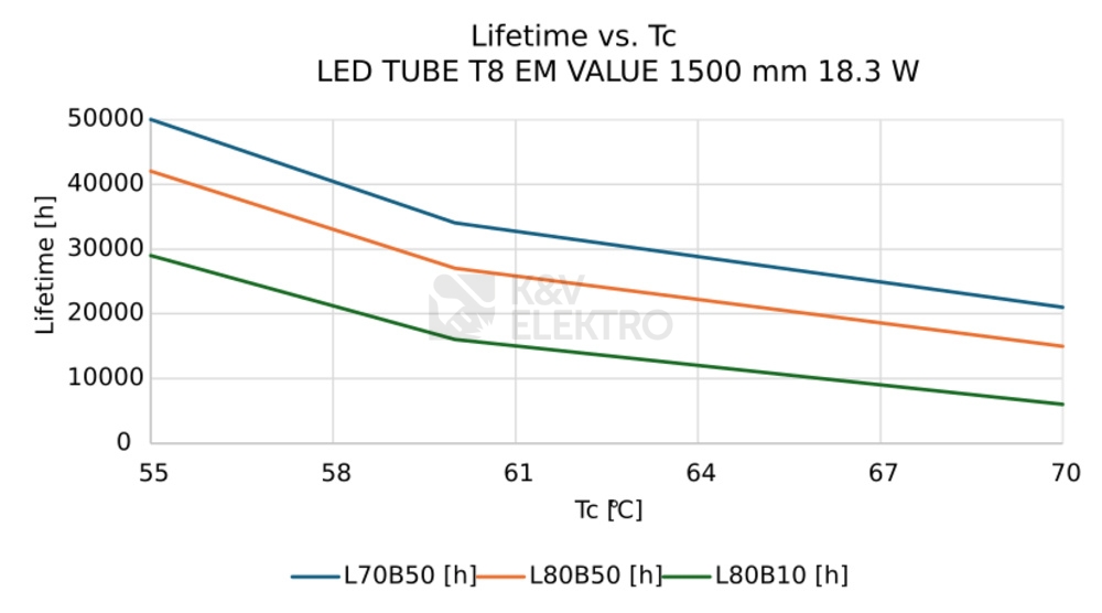 Obrázek produktu LED trubice zářivka LEDVANCE SubstiTUBE Value T8 EM/230V 150cm 18,3 (58W) 4000K 4