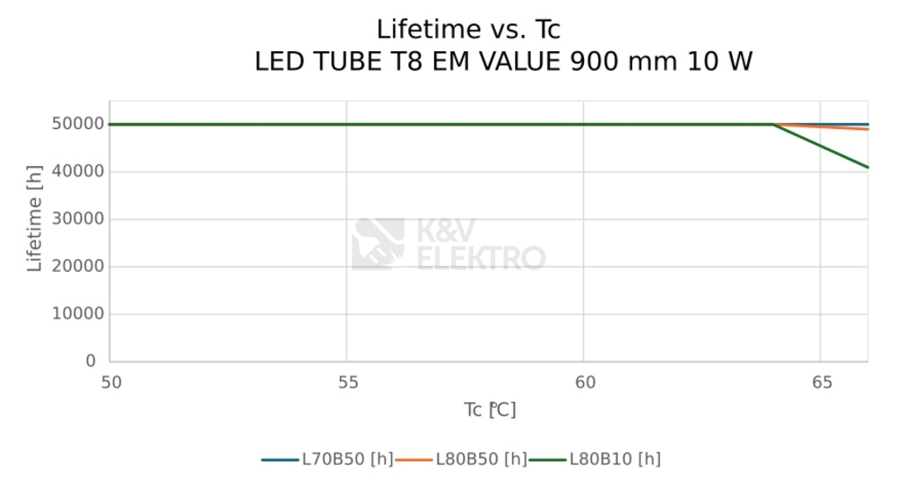 Obrázek produktu LED trubice zářivka LEDVANCE SubstiTUBE Value T8 EM/230V 90cm 10W (30W) 4000K 3