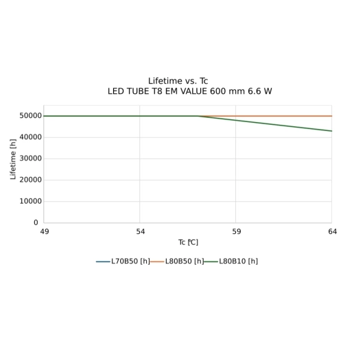 LED trubice zářivka LEDVANCE SubstiTUBE Value T8 EM/230V 60cm 6,6W (18W) 4000K (obrázek 3)