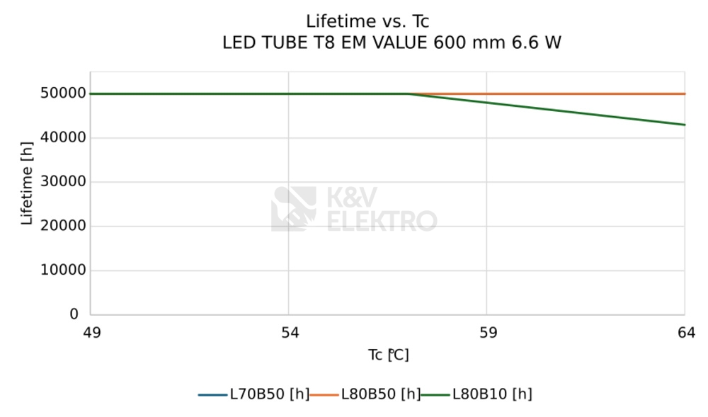 Obrázek produktu LED trubice zářivka LEDVANCE SubstiTUBE Value T8 EM/230V 60cm 6,6W (18W) 3000K 4