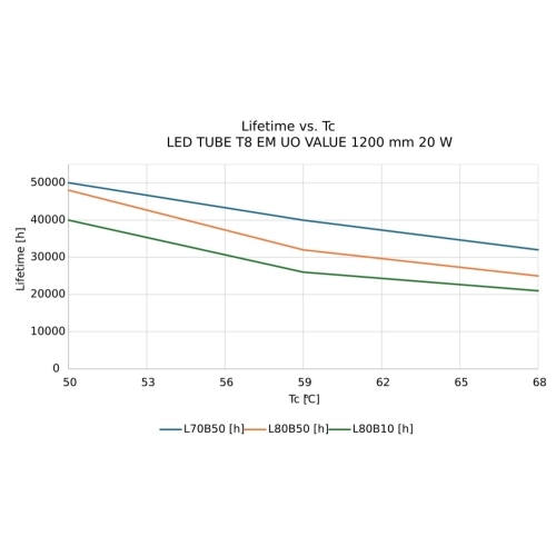 LED trubice zářivka LEDVANCE LED TUBE Ultra Output Value T8 EM 120cm 20W (36W) 4000K (obrázek 6)
