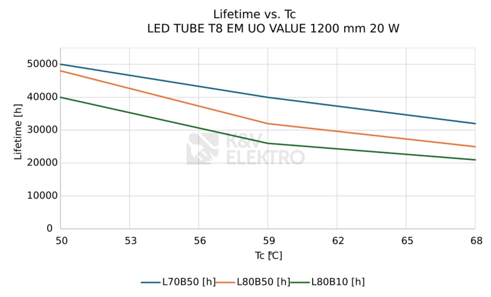 Obrázek produktu LED trubice zářivka LEDVANCE LED TUBE Ultra Output Value T8 EM 120cm 20W (36W) 4000K 3