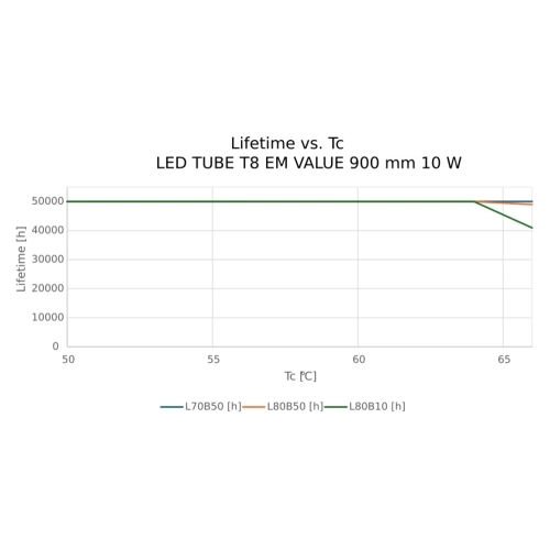 LED trubice zářivka LEDVANCE SubstiTUBE Value T8 EM/230V 90cm 10W (30W) 6500K studená bílá G13 (obrázek 4)