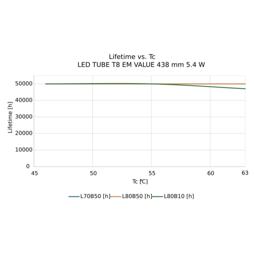 LED trubice zářivka LEDVANCE SubstiTUBE Value T8 EM/230V 45cm 5,4W (15W) 4000K neutrální bílá G13 (obrázek 6)