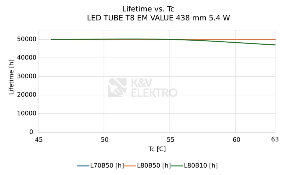 Obrázek produktu LED trubice zářivka LEDVANCE SubstiTUBE Value T8 EM/230V 45cm 5,4W (15W) 4000K neutrální bílá G13 3