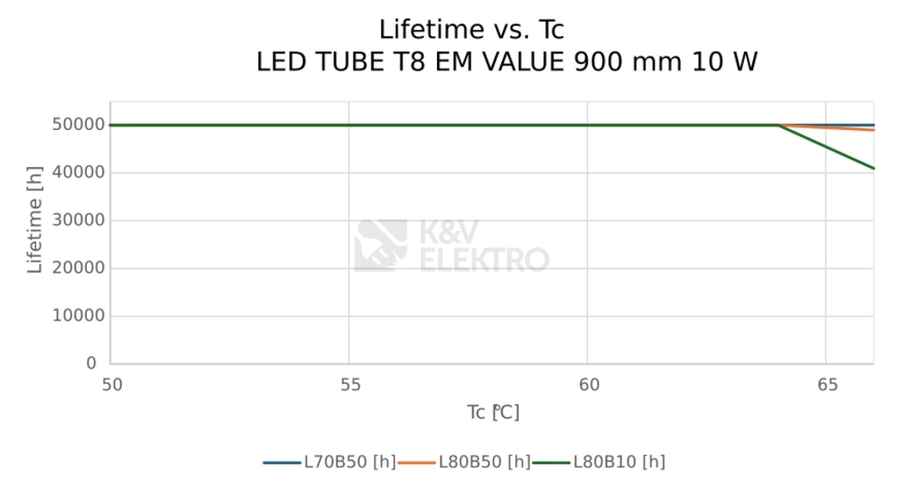 Obrázek produktu LED trubice zářivka LEDVANCE SubstiTUBE Value T8 EM/230V 90cm 10W (30W) 3000K 3