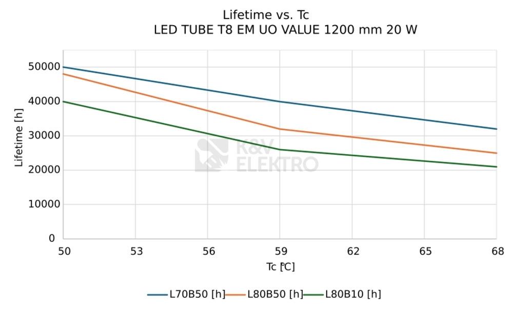 Obrázek produktu LED trubice zářivka LEDVANCE LED TUBE Ultra Output Value T8 EM 120cm 20W (36W) 3000K 3