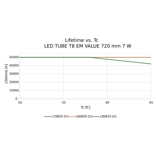 LED trubice zářivka LEDVANCE SubstiTUBE T8 EM/230V 72cm 7W (16W) 6500K (obrázek 4)