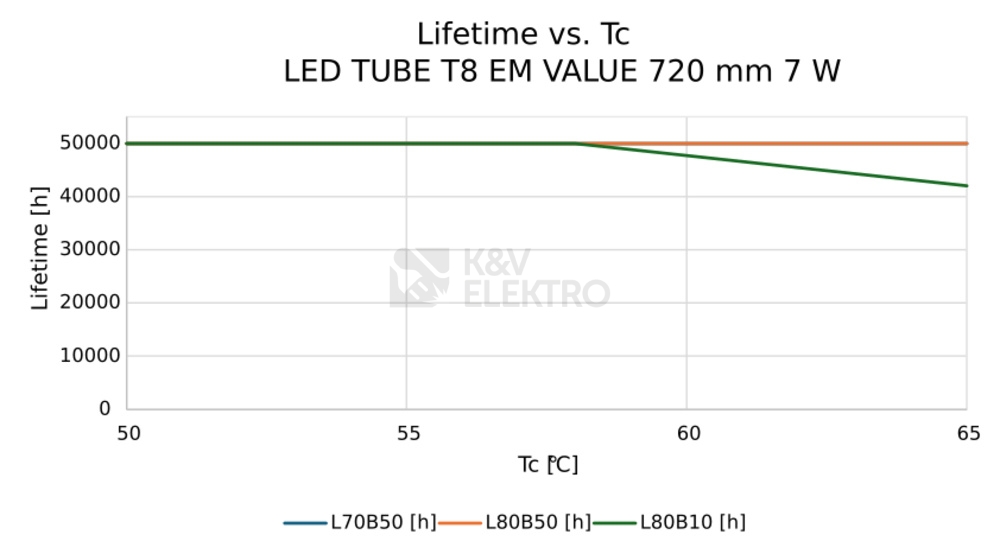 Obrázek produktu LED trubice zářivka LEDVANCE SubstiTUBE T8 EM/230V 72cm 7W (16W) 6500K 3