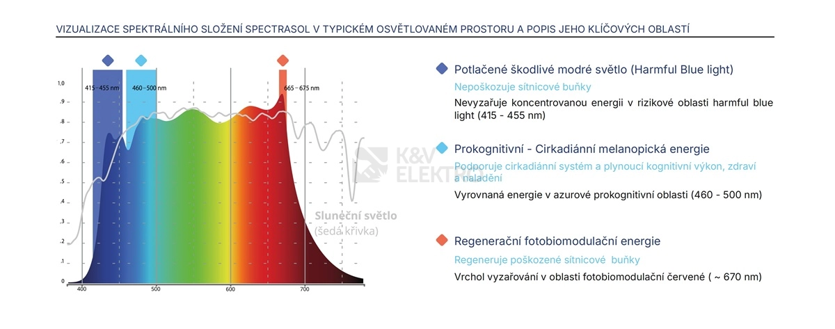 Obrázek produktu Prokognitivní přímo svítící LED svítidlo přisazené Spectrasol INO PRO-WORK/PRO-SCHOOL M 1300x200 on/off 4