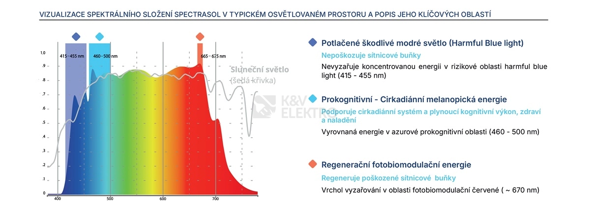Obrázek produktu Prokognitivní přímo svítící LED svítidlo vestavné Spectrasol CBP BASIC 600x600 on/off 3